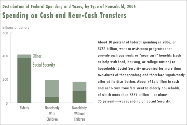 Spending on Cash and Near-Cash Transfers