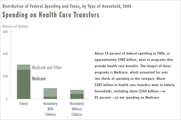 Spending on Health Care Transfers