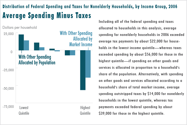 Average Spending Minus Taxes