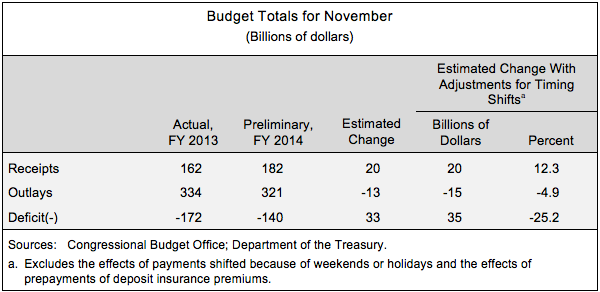 Budget Totals for November