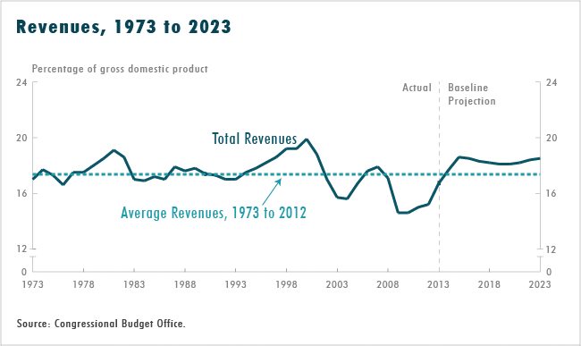 Revenues, 1973 to 2023