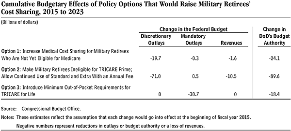 Military Retirees' Cost Sharing table