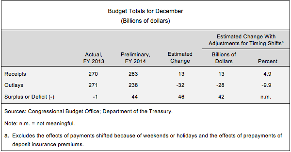 Budget Totals for December