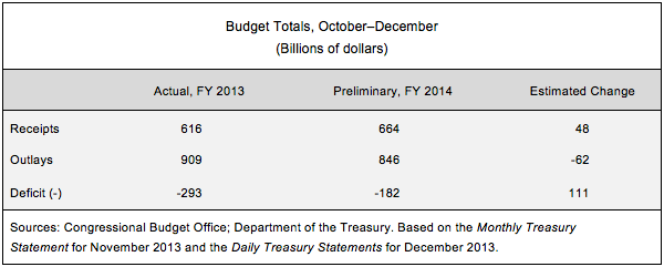 Budget Totals, October-December