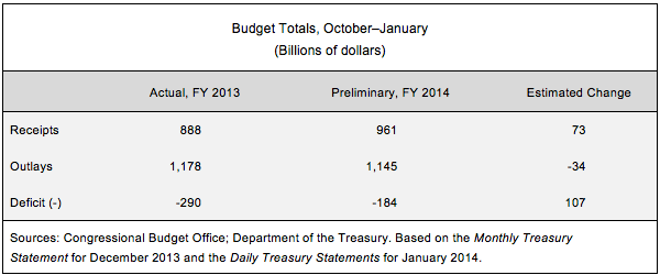 Budget Totals, October-January