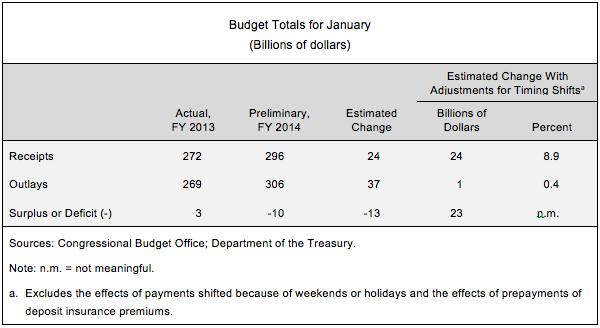 Budget Totals for January