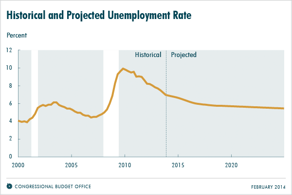 Historical and Projected Unemployment Rate
