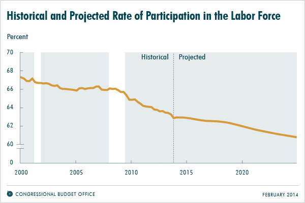 Historical and Projected Rate of Participation in the Labor Force
