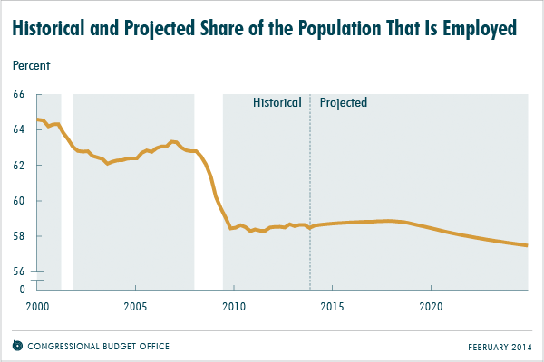 Historical and Projected Share of the Population That Is Employed