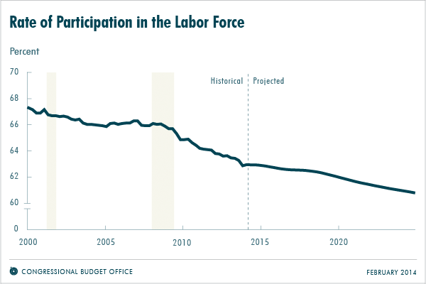 Rate of Participation in the Labor Force