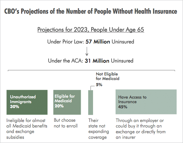 CBO's Projections of the Number of People Without Health Insurance
