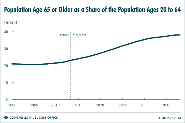 Population Age 65 or Older as a Share of the Population Ages 20 to 64