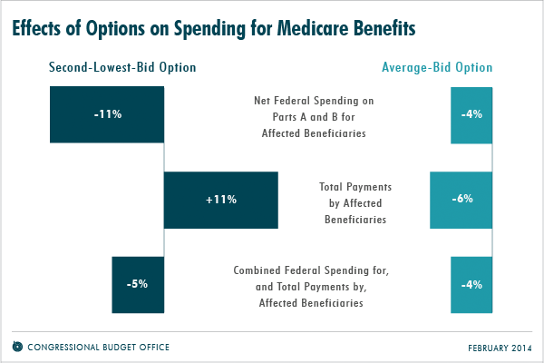 Effects of Options on Spending for Medicare Benefits