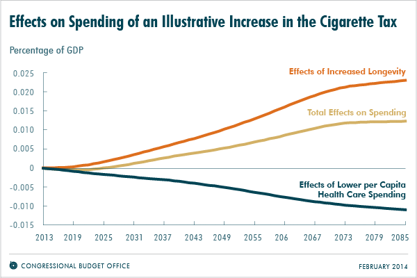 Effects on Spending of an Illustrative Increase in the Cigarette Tax