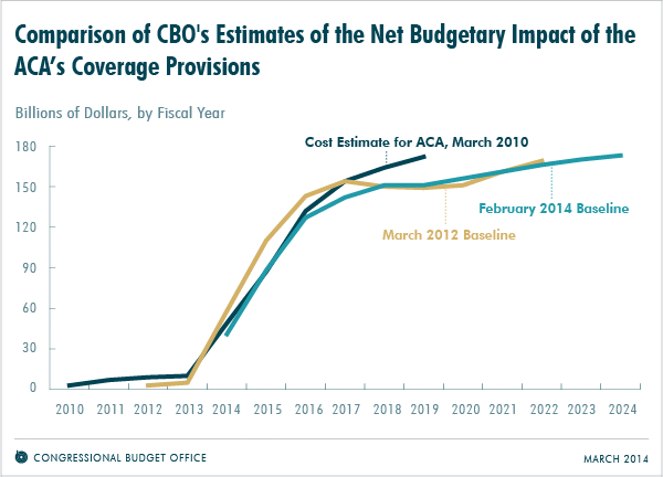 Comparison of CBO's Estimates of the Net Budget Impact of the ACA's Coverage Provisions