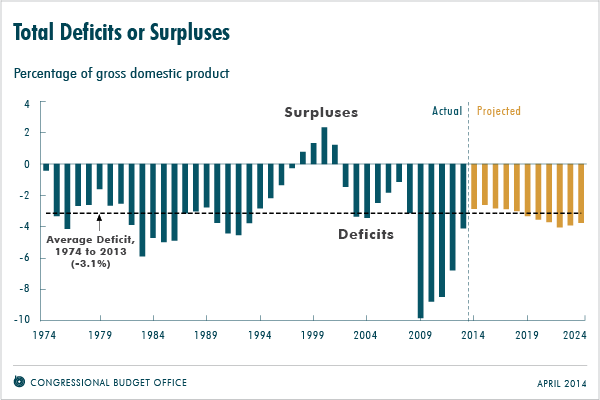 economic deficit