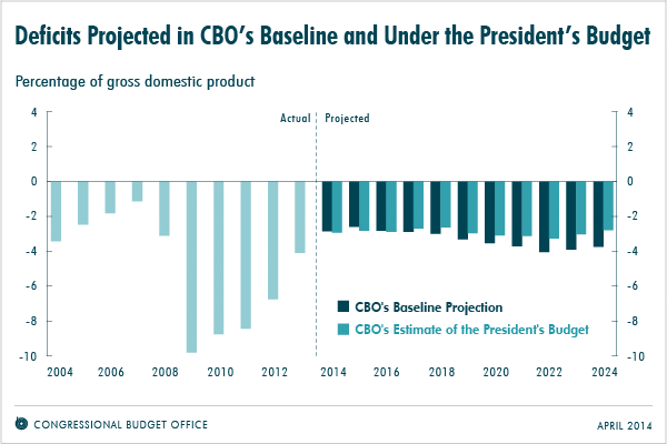 Deficits Projected in CBO's Baselline and Under the President's Budget