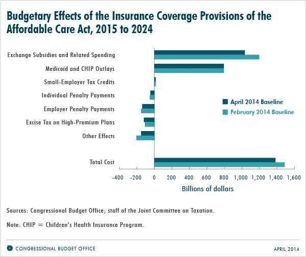 Budgetary Effects of the Insurance Coverage Provisions of the Affordable Care Act, 2015 to 2024