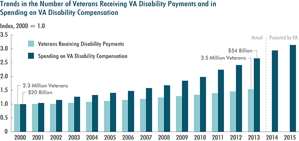 possible va disability percentages for conditions