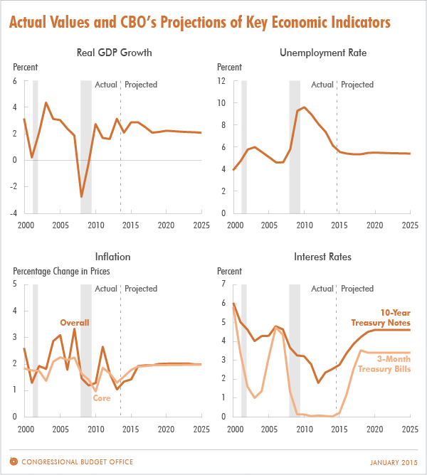 The Budget and Economic Outlook 2015 to 2025 Congressional Budget Office