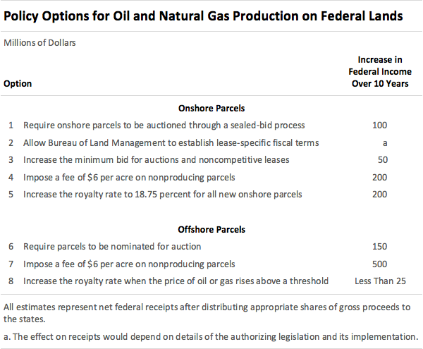 Policy Options for Oil and Gas Production on Federal Lands