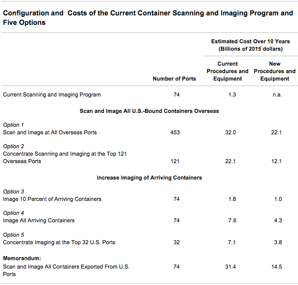 Configuration and Costs of the Current Container Scanning and Imaging Program and Five Options
