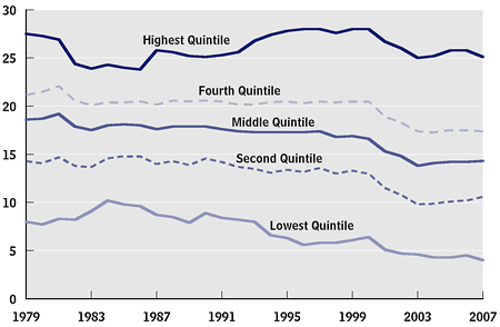 Average Federal Tax Rates, by Income Quintile, 1979 to 2007 (percent)