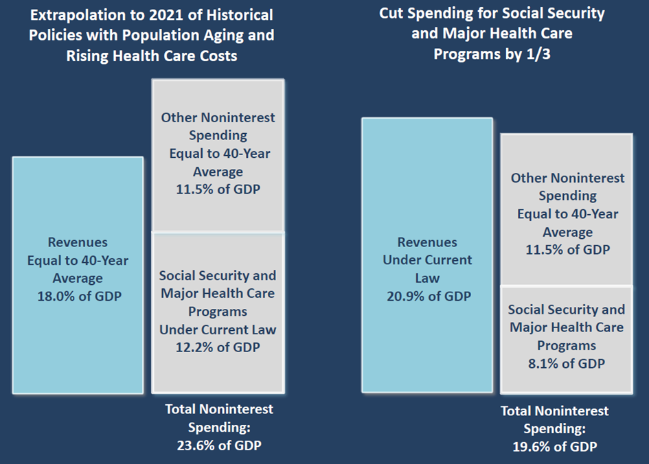 Cut Spending for Social Security and Major Health Care Programs by One Third