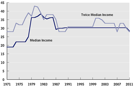 Marginal Tax Rates (Income and Payroll) on Earnings for a Family of Four with a Single Earner, 1971 to 2011 (percent)