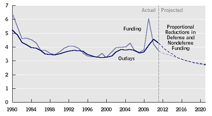 Nondefense Discretionary Funding and Outlays, 1980 to 2021 (percent of GDP)