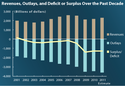 Revenues, Outlays, and Deficit or Surplus Over the Past Decade