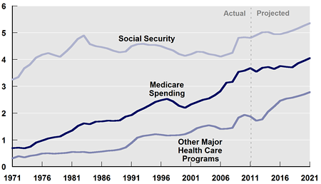 Spending for Social Security, Medicare, and Other Major Health Care Programs (Percent of GDP)