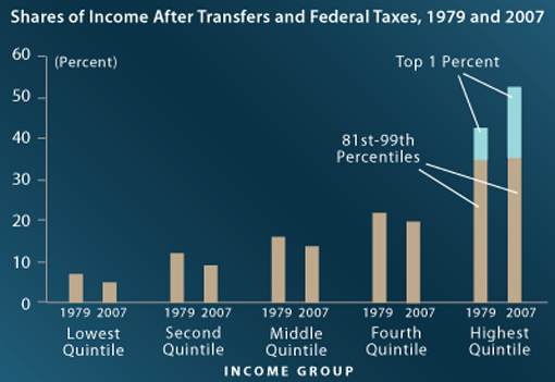 Shares of Income After Transfers and Federal Taxes, 1979 and 2007